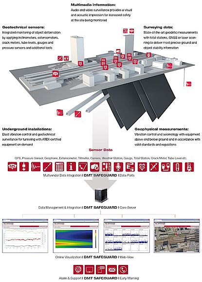 DMT Geotechnical Monitoring – Project Illustration