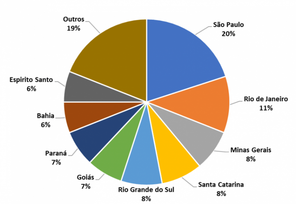 Disponibilidade de áreas por Estados no Primeiro Edital Gráfico de pizza mostrando a disponibilidade de áreas por estado no Brasil