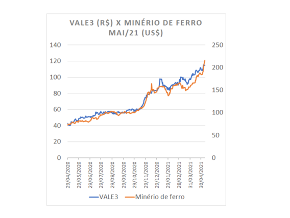 Cotações das ações da Vale Cotações das ações da Vale (VALE3) e os preços dos contratos futuros de minério de ferro com vencimento em maio (TIOK21). Fonte: Seu Dinheiro.