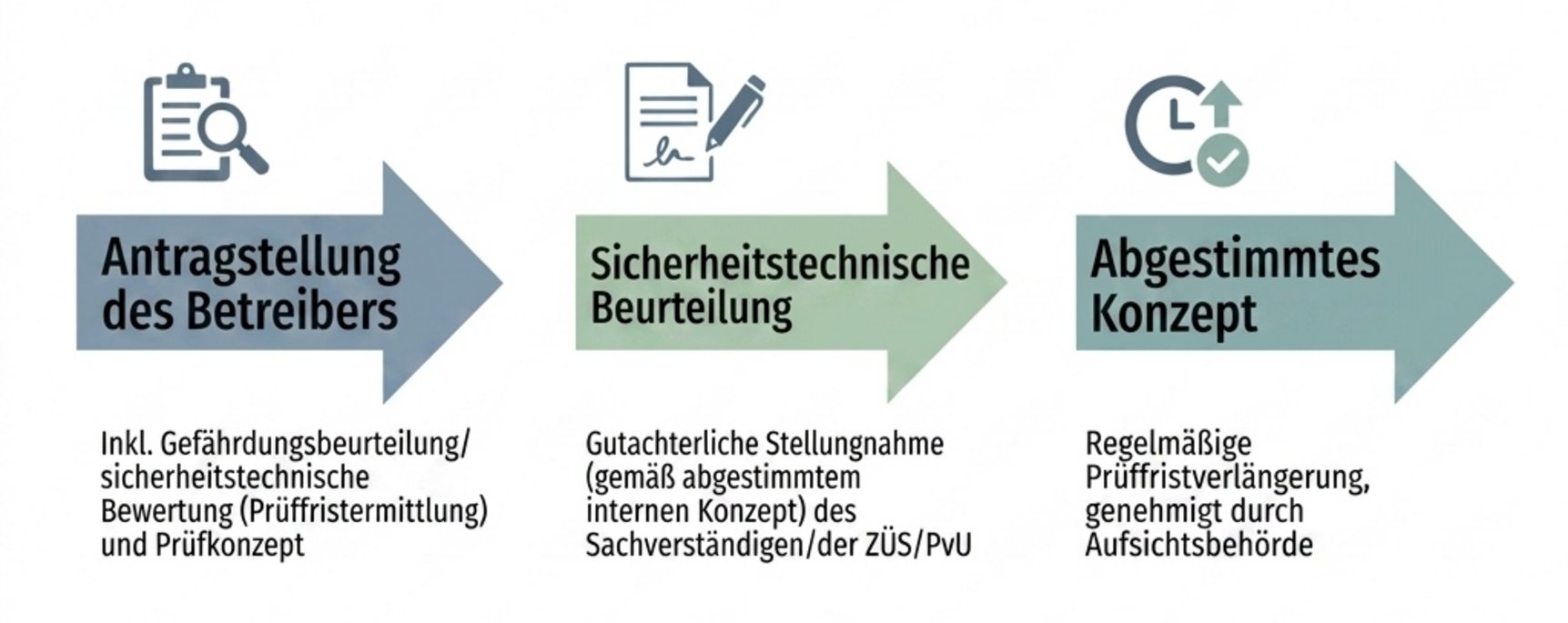 Verfahrensweise zur Prüffristverlängerung Verfahrensweise zur Prüffristverlängerung