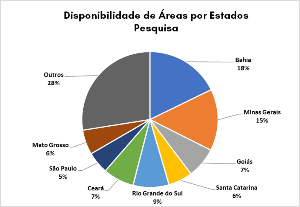 Distribuição dos Estados na disponibilidade de áreas de pesquisa do Segundo edital Distribuição dos Estados na disponibilidade de áreas de pesquisa do Segundo edital