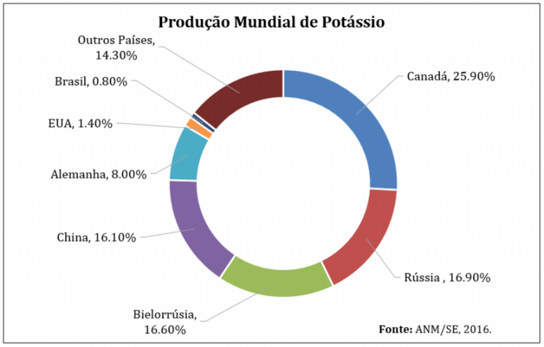 Um gráfico de pizza mostrando a distribuição da produção de minerais de potássio em todo o mundo
