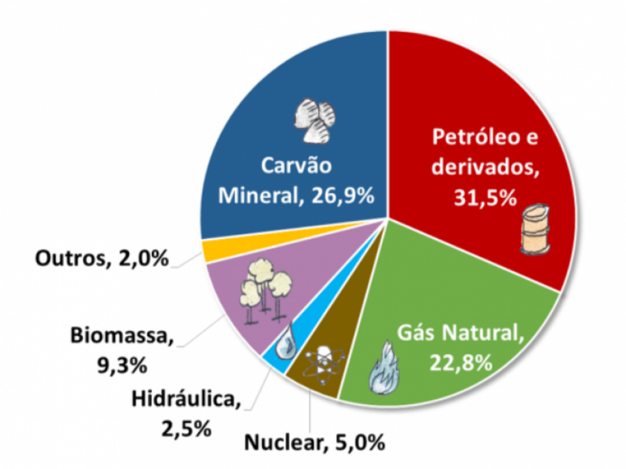 Matriz Energética Uma matriz energética como um gráfico de pizza