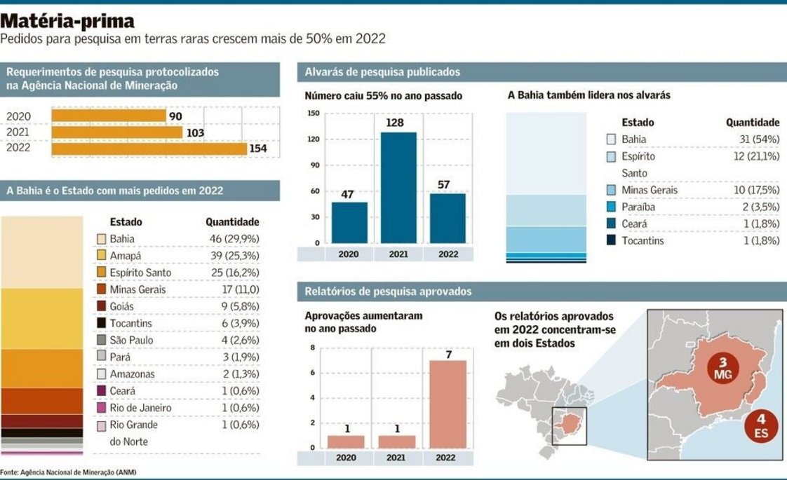 Matéria-prima Source: National Mining Agency (ANM).
