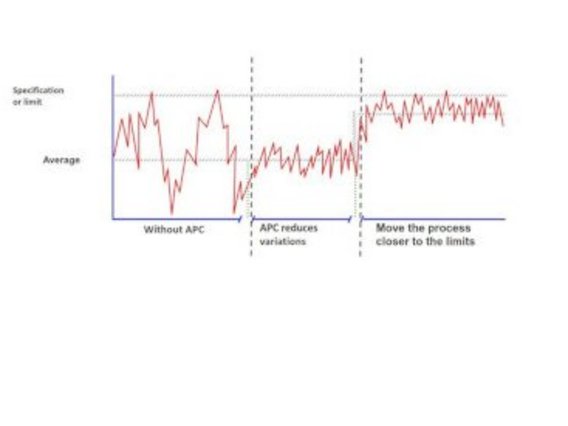 Auswirkungen von APC auf die Prozessvariabilität Graph, der Prozessverhalten mit und ohne Advanced Process Control (APC) zeigt, mit reduzierter Variabilität und Annäherung an die Spezifikationsgrenzen