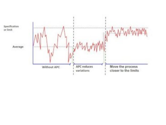 Auswirkungen von APC auf die Prozessvariabilität Graph, der Prozessverhalten mit und ohne Advanced Process Control (APC) zeigt, mit reduzierter Variabilität und Annäherung an die Spezifikationsgrenzen