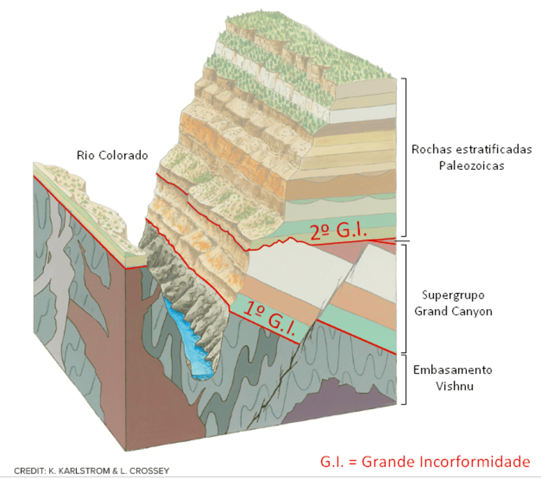 Coluna estratigráfica simplificada do Grand Canyon, evidenciando os três principais tipos de conjuntos de rochas que formam os cânions. Simplified stratigraphic column of the Grand Canyon, highlighting the three main types of rock assemblages that form the canyons. (https://knowablemagazine.org/)