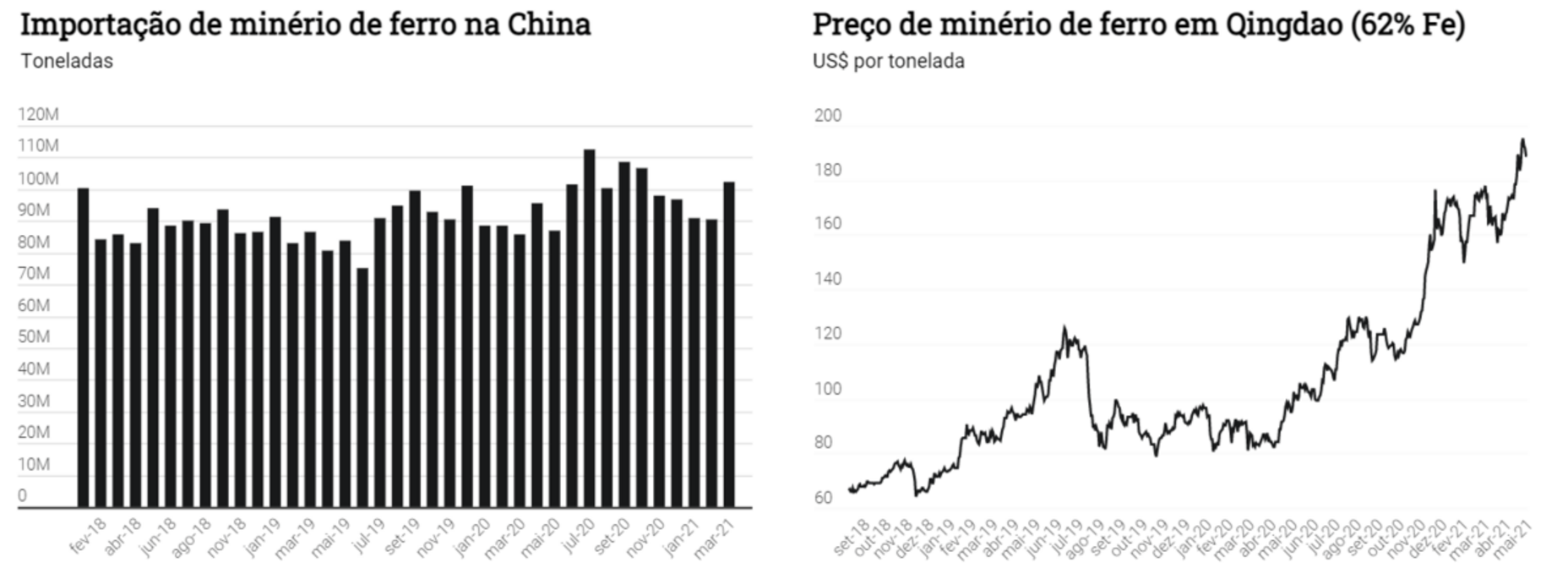 Gráficos que mostram a importação e preço do minério de ferro em Qingdão, província da China Gráficos que mostram a importação e preço do minério de ferro em Qingdão, província da China no período de fevereiro de 2018 a março de 2021.