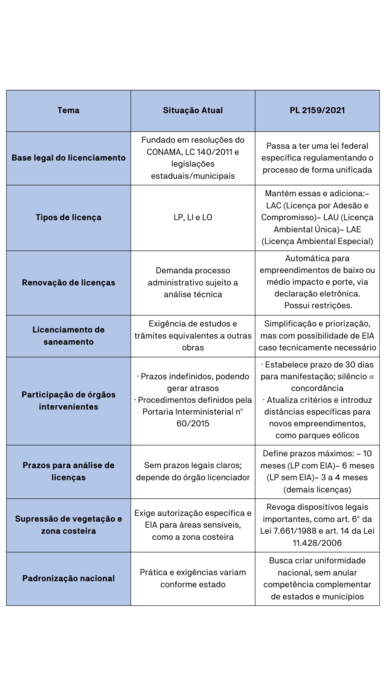Comparação da situação Comparação tabular entre a situação atual e o novo projeto de lei