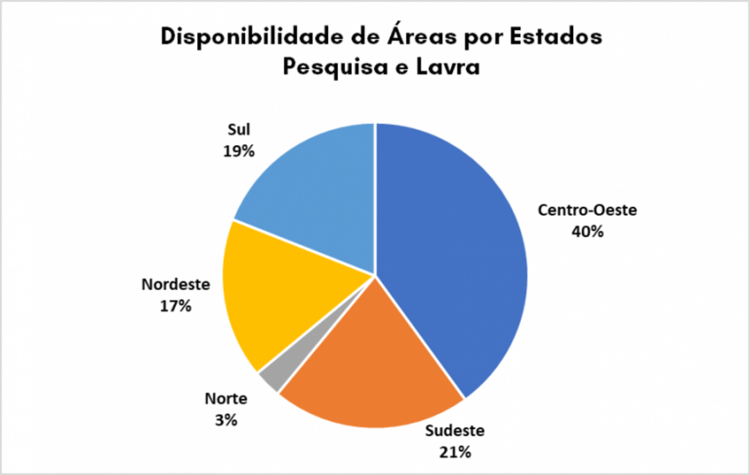 Disponibilidade de áreas por Estados no Terceiro Edital Disponibilidade de áreas por Estados no Terceiro Edital