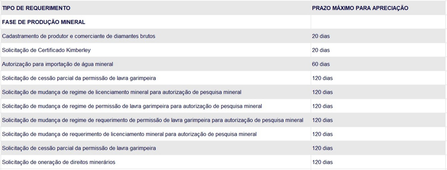 Requisitos e prazos para a produção mineral Tabela com os requisitos e prazos para a produção mineral