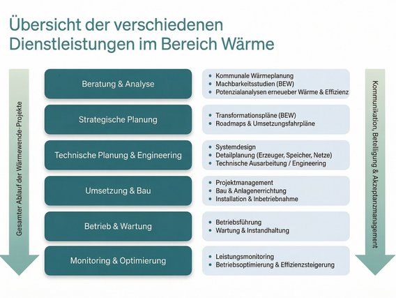 20251205_Grafik_Warmewende_2 Grafik Prozess Wärme
