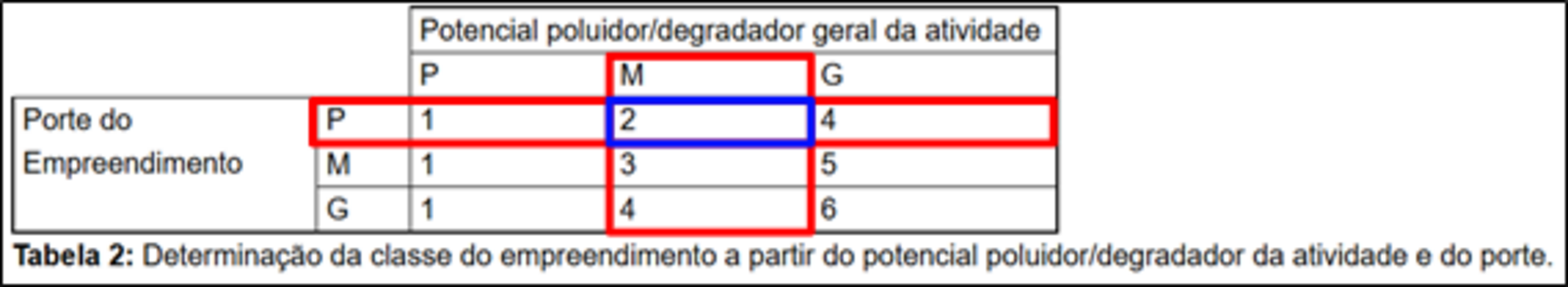 Determinação da classe do empreendimento a patir do potencial poluidor/degradador da atividade e do porte Tabela para determinar a classe da empresa com base no potencial de poluição/degradação da atividade e em seu tamanho