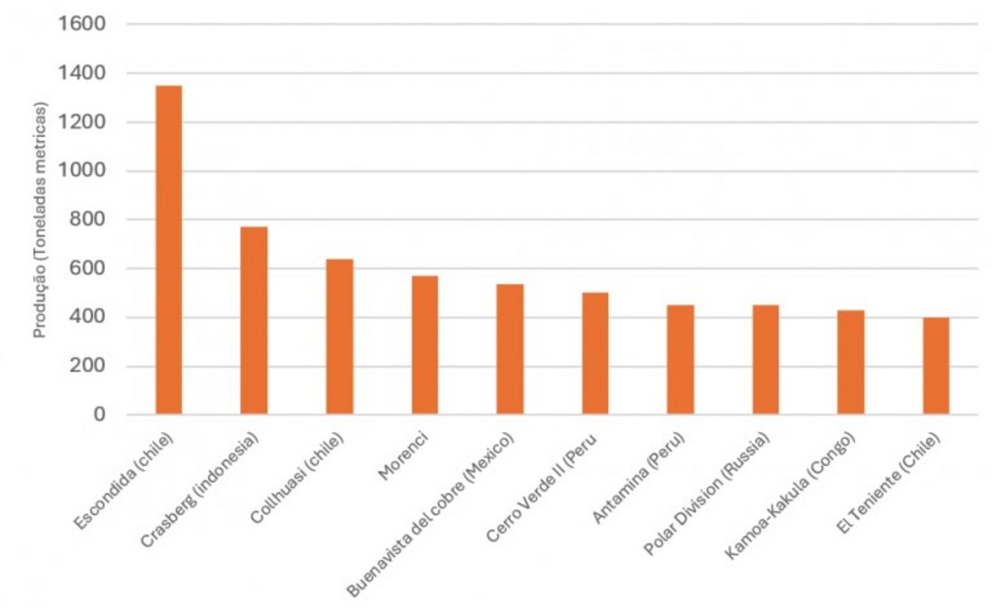 Dados retirados do Mineral Commodity Sumaries 2024 Gráfico de barras da produção de cobre em toneladas de minas individuais.