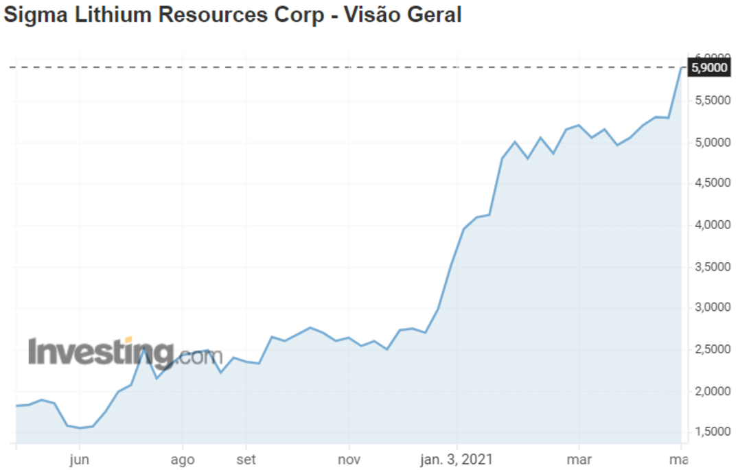 Desempenho da Sigma Lithium na bolsa canadense Desempenho da Sigma Lithium na bolsa canadense, TSXV: Junho/20 a Maio/21