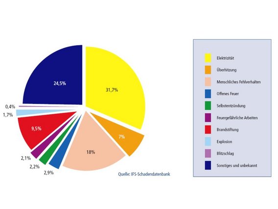 IFS Schadendatenbank Statistiken - DMT Gruppe