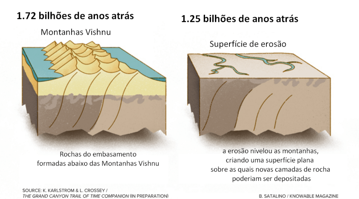 Modelagem do Grand Canyon há 1.72 e 1.25 bilhão de anos Shaping of the Grand Canyon 7.72 and 1.25 billion years ago. Source: K. Karlstrom & L. Crossey / The Grand Canyon Trail of Time Companion and B. Satalino / Knowable Magazine
