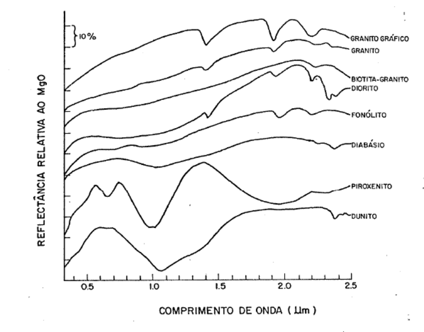 Comportamento espectral de algumas rochas ígneas Spectral behavior of some igneous rocks. Source: ALMEIDA FILHO, Raimundo. Orbital remote sensing applied to mineral exploration in the tin-bearing provinces of Goiás and Rondônia: a methodological contribution. 1984. Doctoral thesis. University of São Paulo