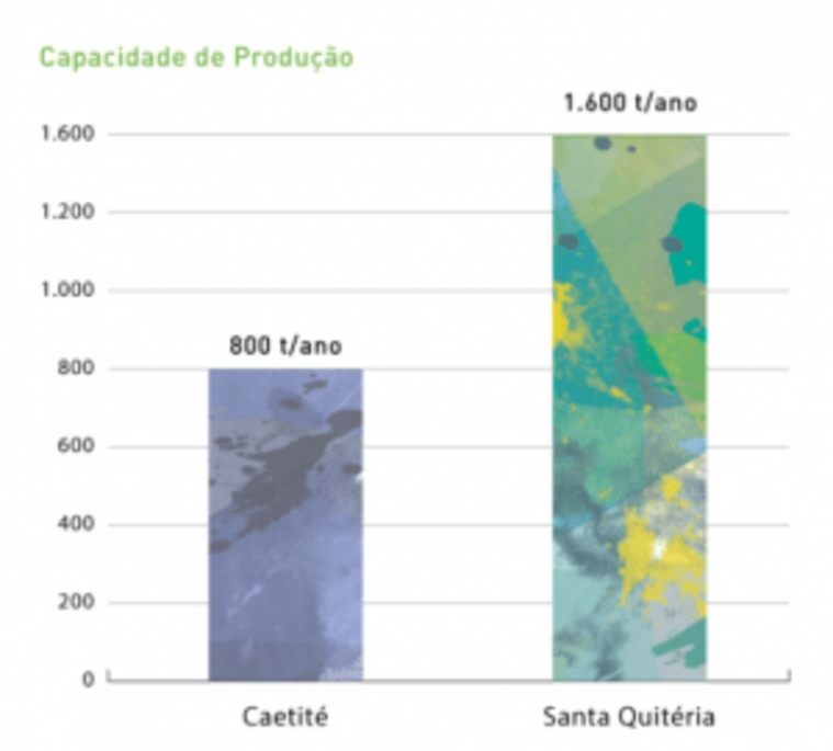Capacidade de Produção Um diagrama da capacidade de produção - Caetité e Santa Quitéria