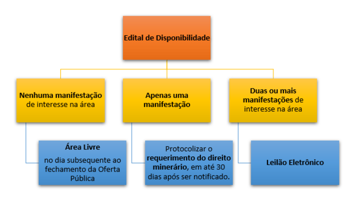 Procedimento de disponibilidade de áreas Procedimento para a disponibilidade de espaço mostrado em um gráfico