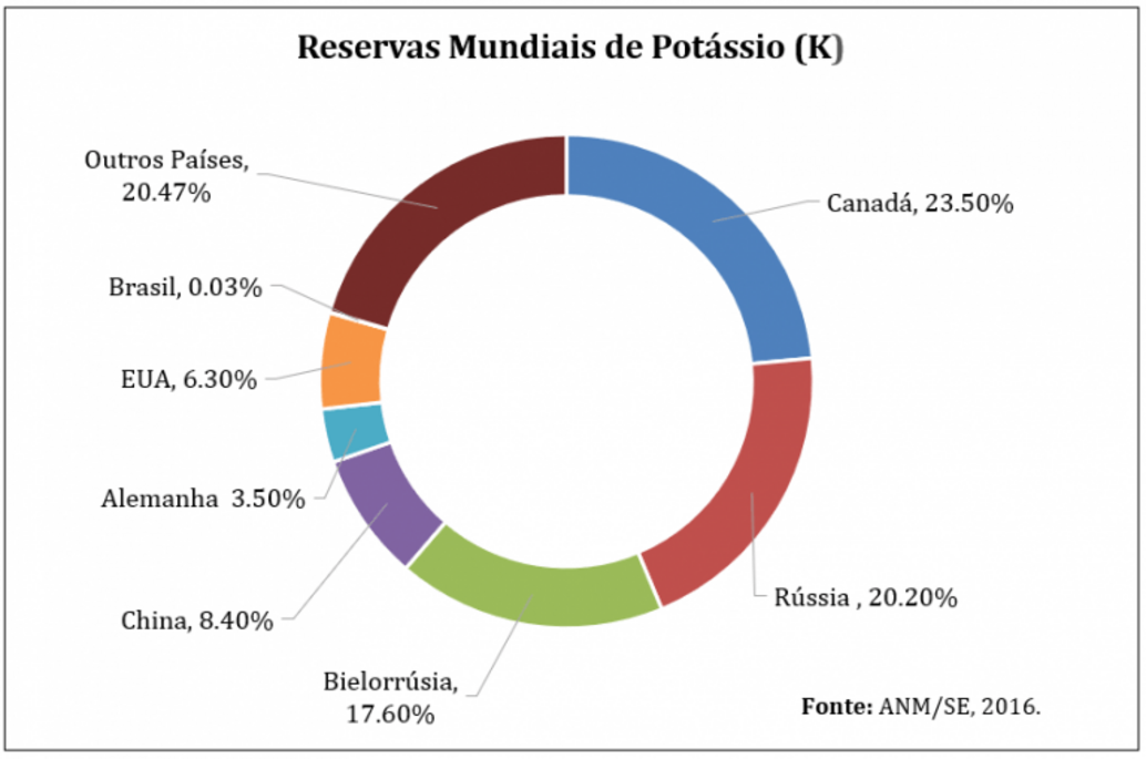 Um gráfico de pizza mostrando as reservas minerais de potássio do mundo