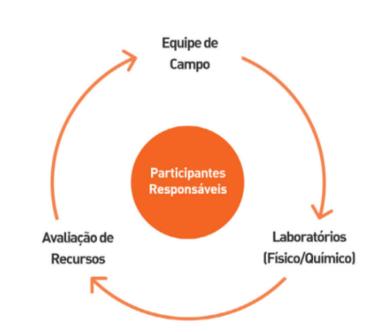 Equipes de um projeto mineral que participam dos procedimentos de QAQC Figure 02: Mineral project teams participating in QA/QC procedures. Source: Instituto Minere.