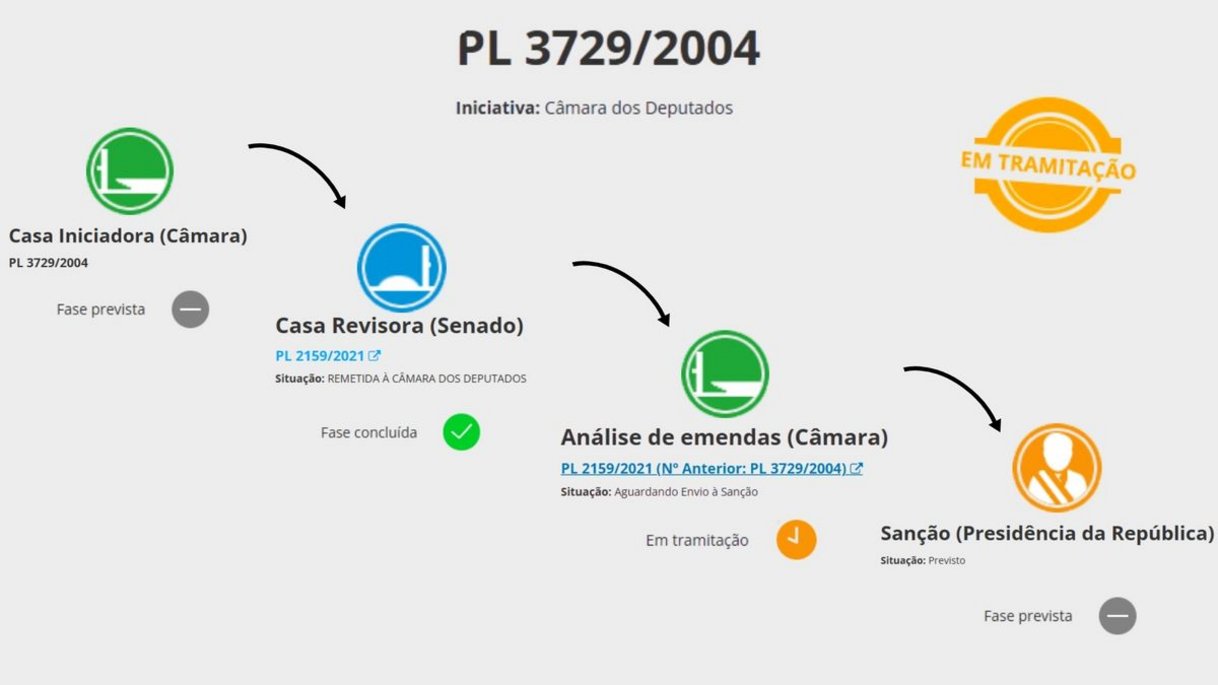PL 3729/2004 Evolução das licenças ambientais