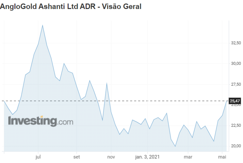 Desempenho da AngloGold Ashanti na bolsa de Nova York Desempenho da AngloGold Ashanti na bolsa de Nova York: Julho/20 a Maio/21