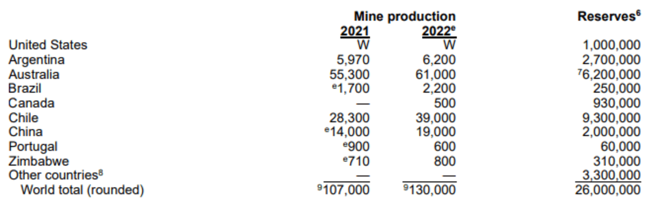 Produção Mundial de Lítio em 2021 e 2022 Produção Mundial de Lítio em 2021 e 2022