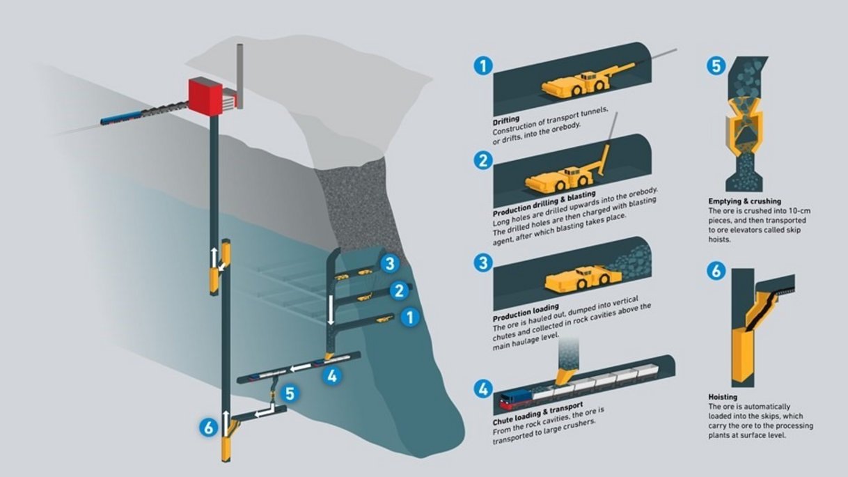 Sublevel Caving (SLC) mining method applied at Kiruna. Source: LKAB.