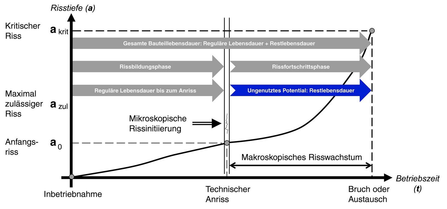 Lebensdauer eines zyklisch belasteten Bauteils Grafik zur Darstellung der Lebensdauer eines zyklisch belasteten Bauteils
