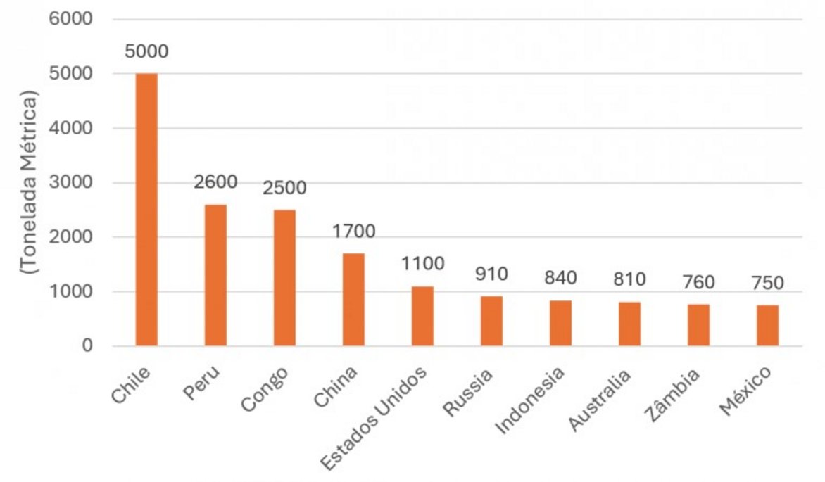 Dados retirados do Mineral Commodity Sumaries 2024 Data taken from Mineral Commodity Summaries 2024 – USGS