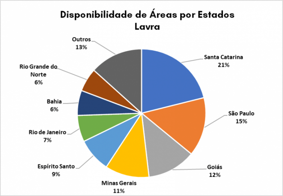 Distribuição dos Estados na disponibilidade de áreas de lavra do Segundo edital Distribuição dos Estados na disponibilidade de áreas de lavra do Segundo edital
