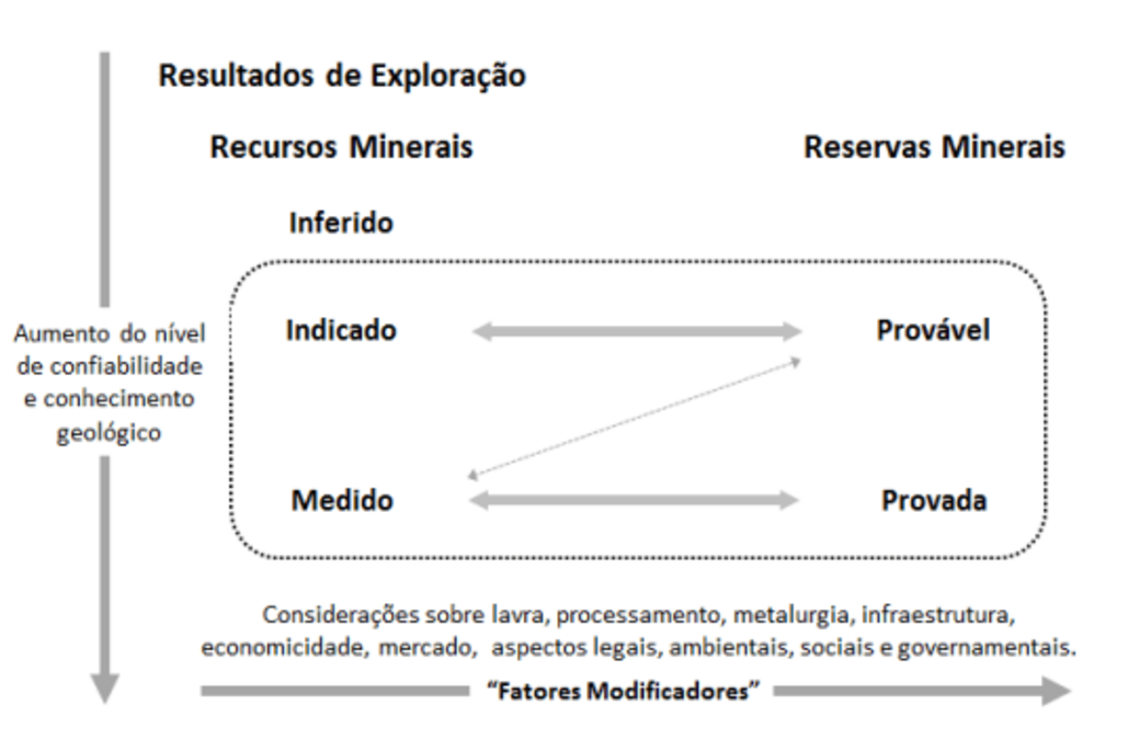 Relação Geral entre Resultados de Exploração, Recursos Minerais e Reservas Minerais General relationship between exploration results, mineral resources, and mineral reserves. Source: CBRR Guide