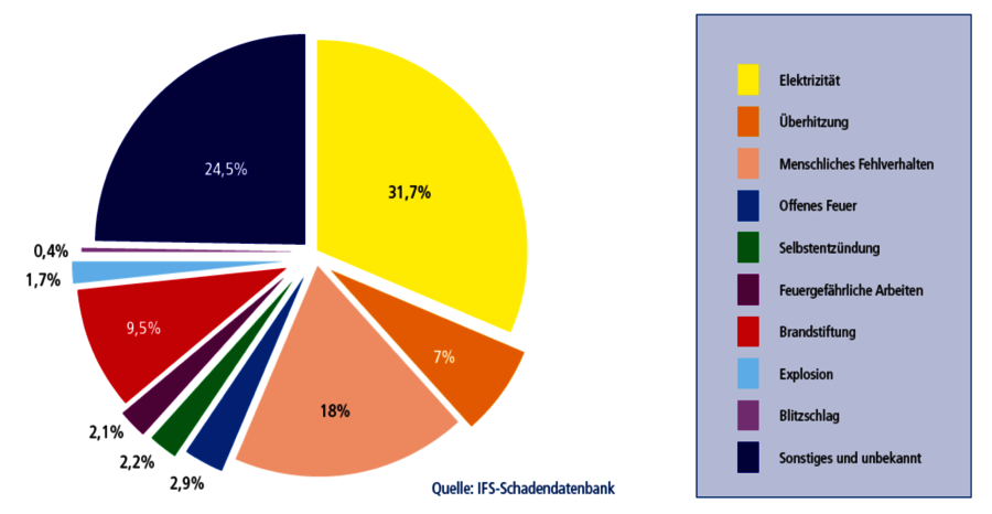 IFS Schadendatenbank Statistiken - DMT Gruppe