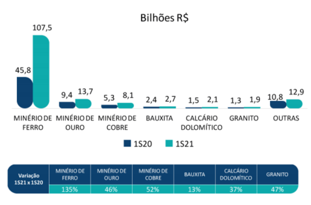 Faturamento por substância 1º semestre de 2021 Diagrama mostrando a receita por substância no primeiro semestre de 2021