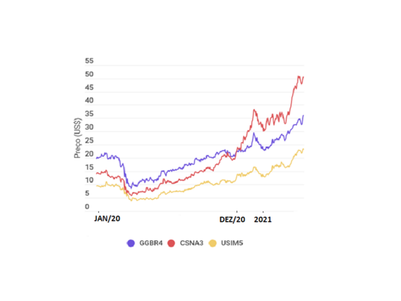 Preço das ações da Gerdau (GGBR4), CSN (CSNA3) e Usiminas (USIM5) Preço das ações da Gerdau (GGBR4), CSN (CSNA3) e Usiminas (USIM5), de janeiro de 2020 a maio de 2021, frente a demanda por aço. Fonte: Seu Dinheiro.