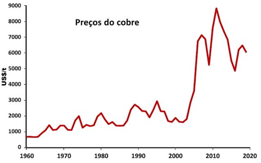 Preços do cobre de 1960 a 2018 Copper prices from 1960 to 2018. Source: Macrotrends, via notasgeo.com.br.