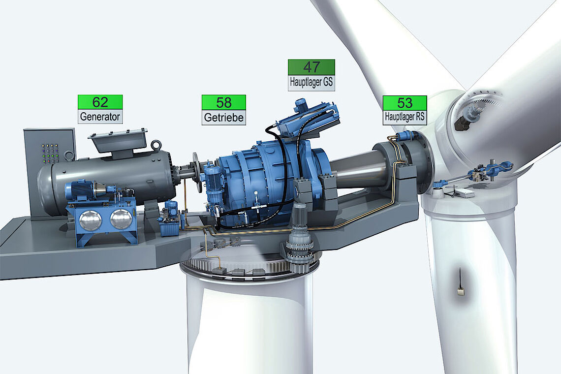 Drive technology in wind turbines