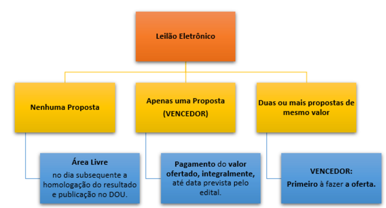 Leilão de Disponibilidade de áreas Disponibilidade de leilões exibidos graficamente
