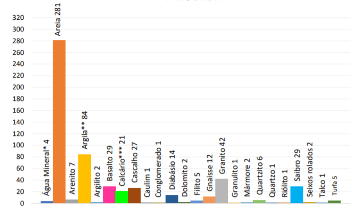 Substâncias das áreas em disponibilidade no Primeiro Edital Gráfico de barras com substâncias