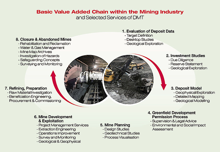 Life cycle of a mine | DMT Group