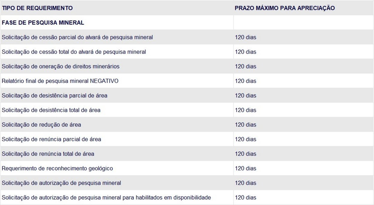 Requisitos e prazos para pesquisa mineral Tabela com os requisitos e prazos para pesquisa mineral