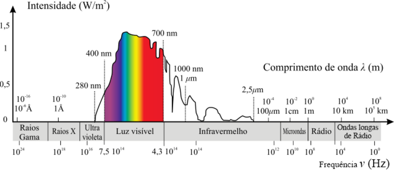 Espectro Eletromagnético Electromagnetic Spectrum. Source: https://www.austertecnologia.com/single-post/sensoriamento-remoto