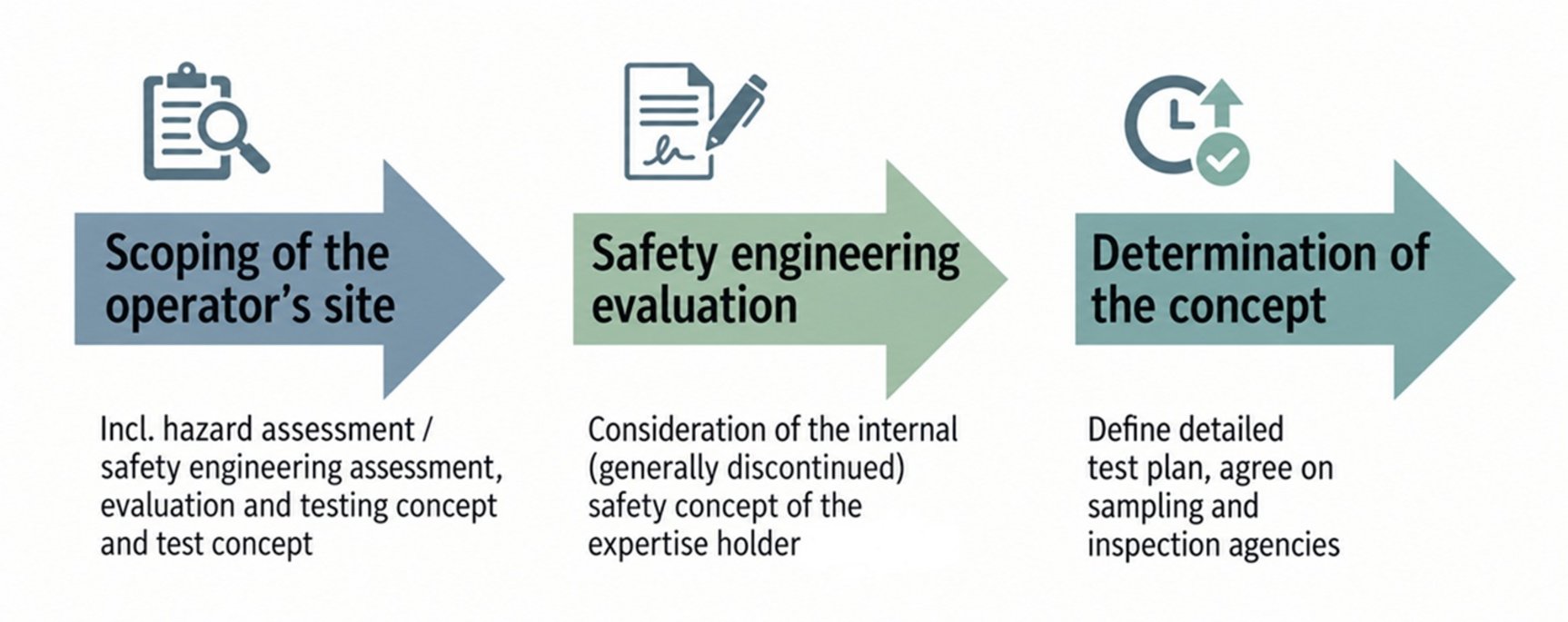 Procedure for extending the test period Graphic showing the procedure for extending the test period in 3 steps