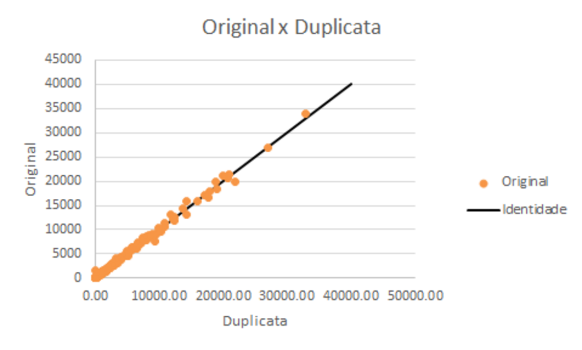 Exemplo de gráfico utilizado para comparar resultados analíticos de amostra original x duplicata Figure 04: Example of a graph used to compare analytical results of the original sample versus the duplicate. Source: SAGA internal file.