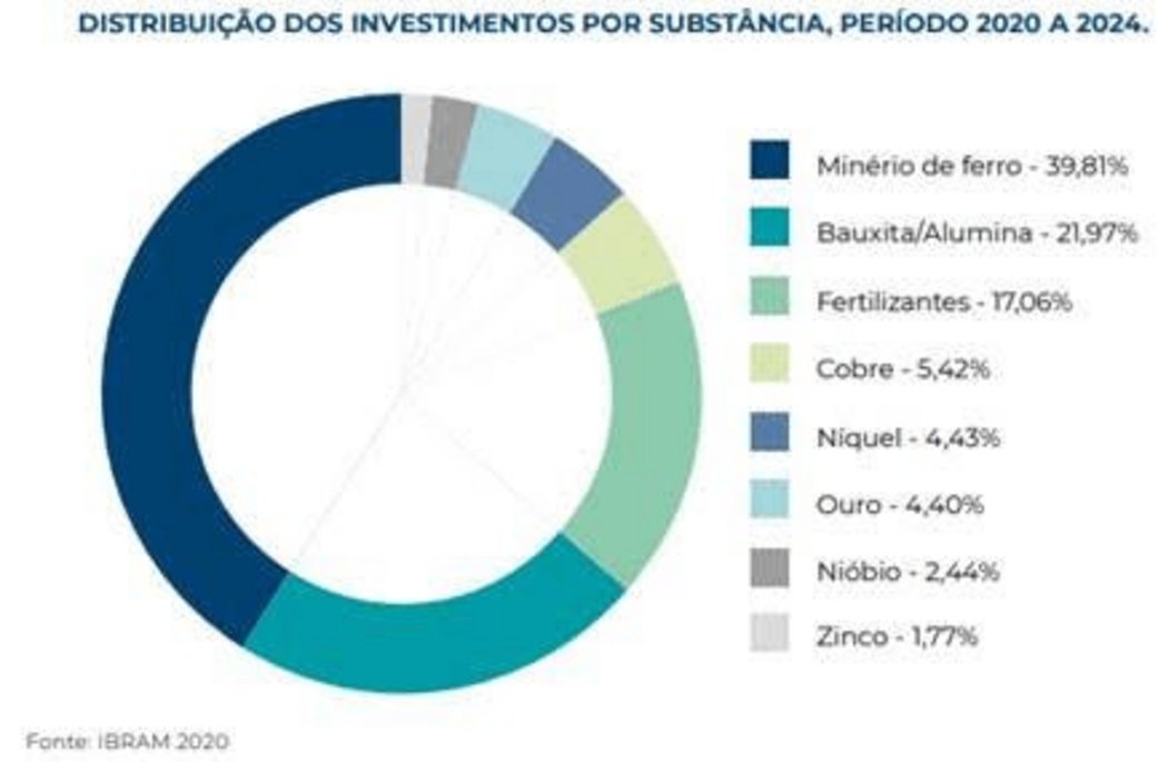Distribuição dos investimentos por substância Distribution of investments by substance, 2020–2024 period. Source: IBRAM 2020.