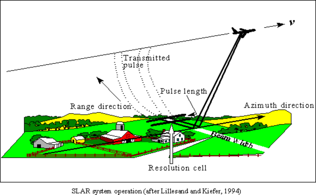 Funcionamento do SLAR SLAR operation. Source: http://www.geo.hunter.cuny.edu/terrain/radarii.html