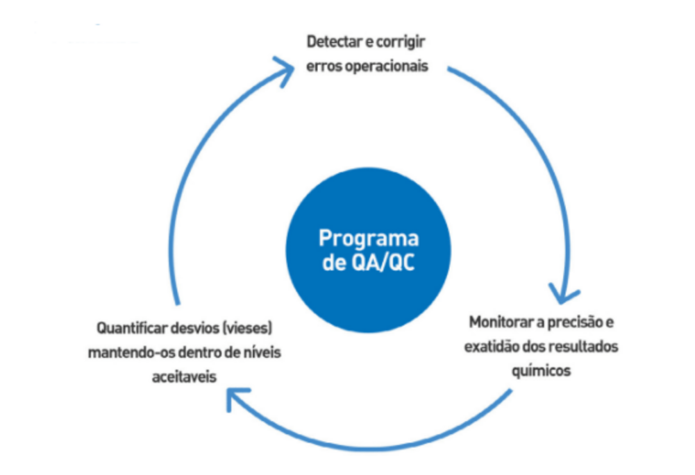 Esquema ilustrativo dos programas de QAQC Figure 01: Illustrative diagram of QA/QC programs. Source: Instituto Minere.