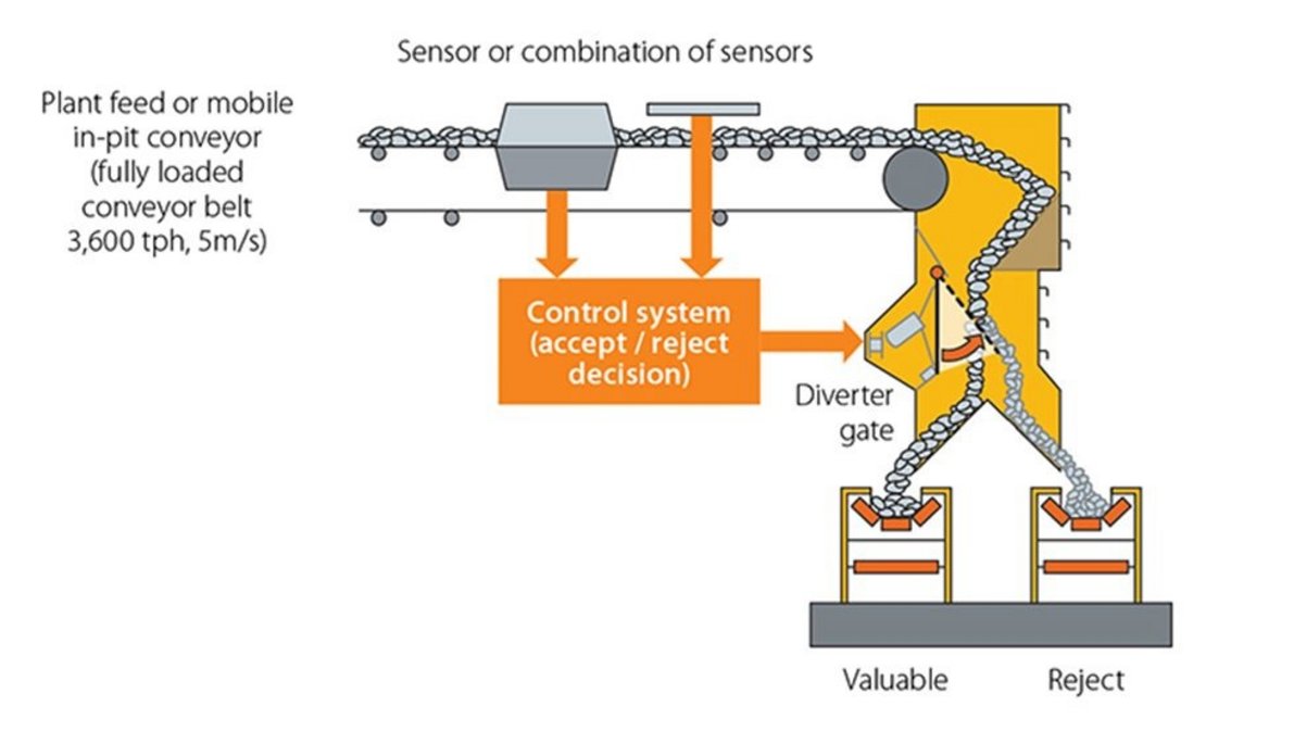 Funcionamento da tecnologia Ore Sorting Operation of ore sorting technology. Source: mogroup